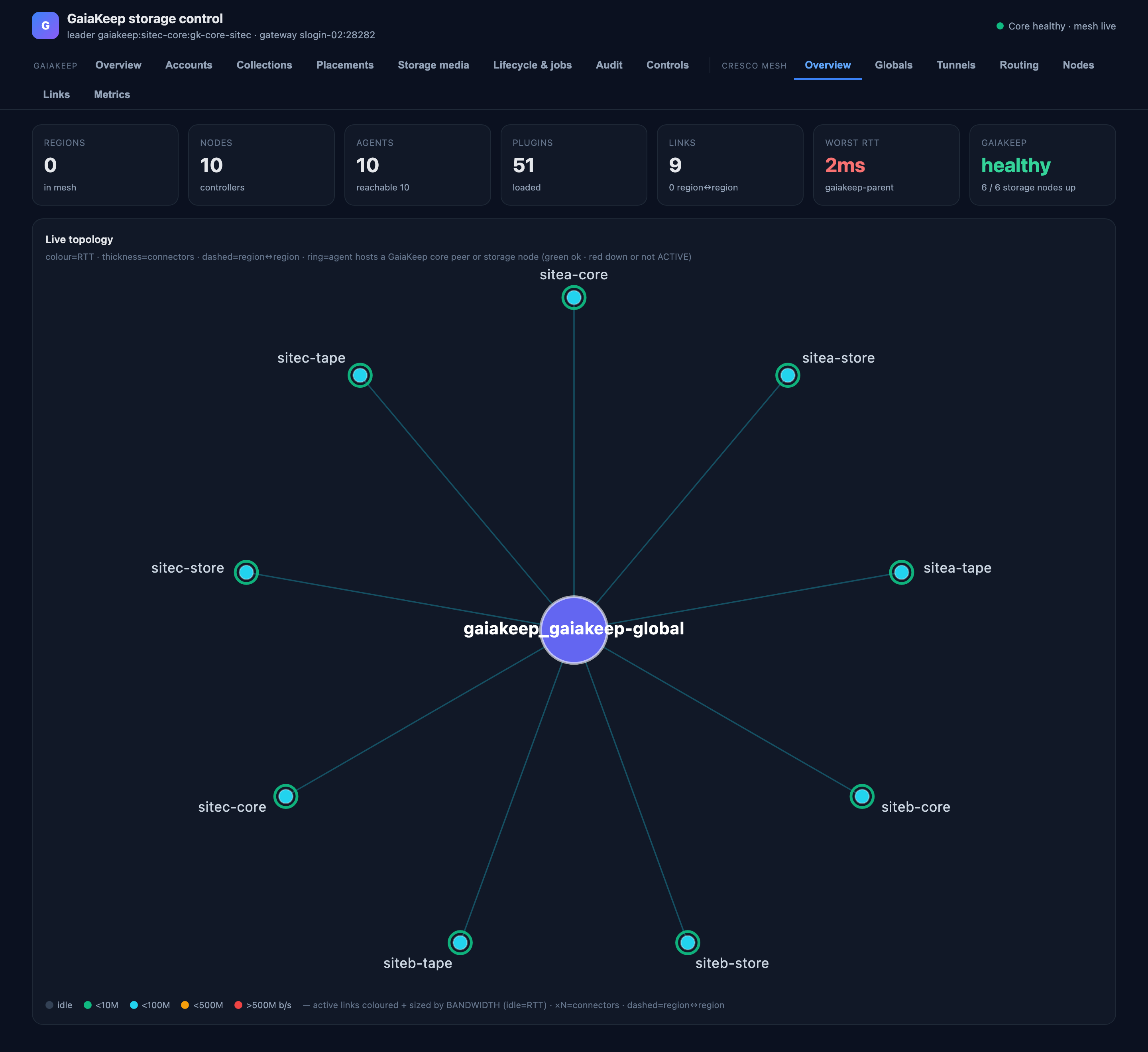 The mesh Overview: regions, agents, plugins and links, with the live topology graph